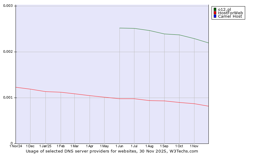 Historical trends in the usage of o12.pl vs. HostForWeb vs. Camel Host