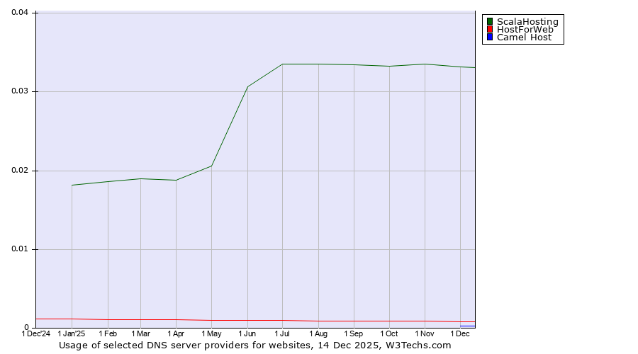 Historical trends in the usage of ScalaHosting vs. HostForWeb vs. Camel Host