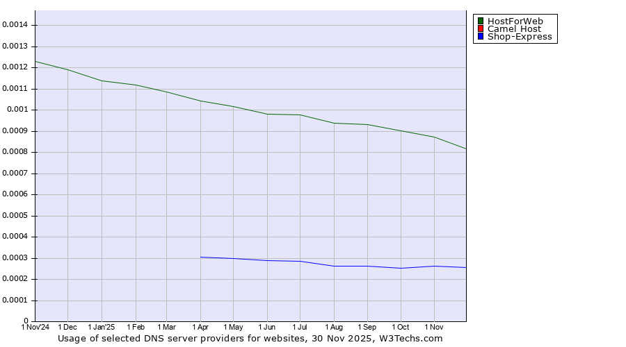 Historical trends in the usage of HostForWeb vs. Camel Host vs. Shop-Express