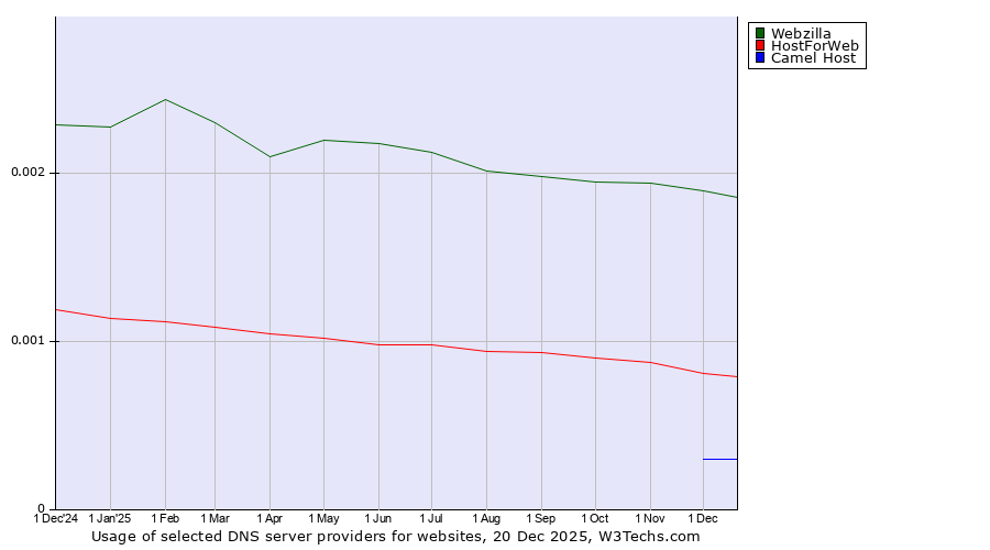 Historical trends in the usage of Webzilla vs. HostForWeb vs. Camel Host