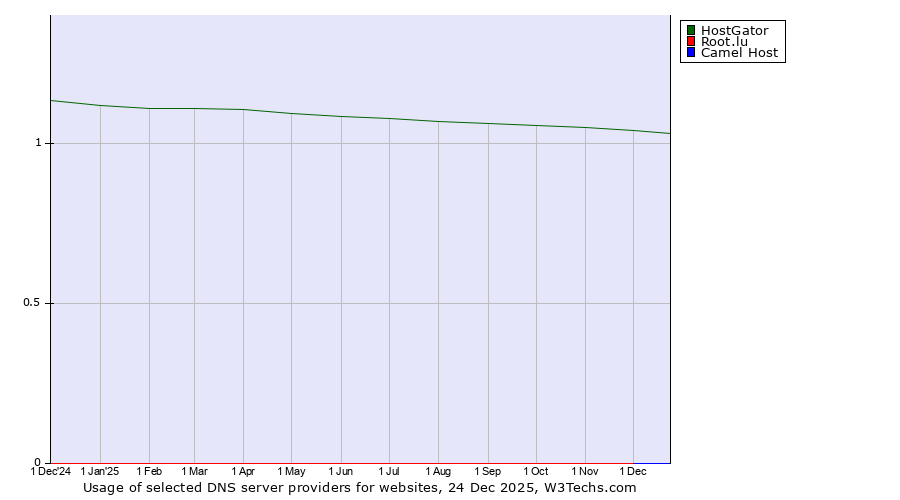 Historical trends in the usage of HostGator vs. Root.lu vs. Camel Host