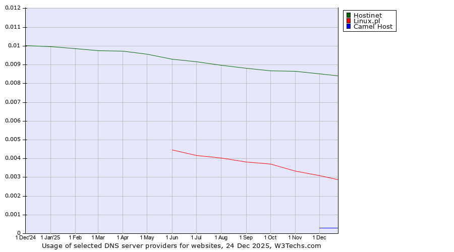 Historical trends in the usage of Hostinet vs. Linux.pl vs. Camel Host