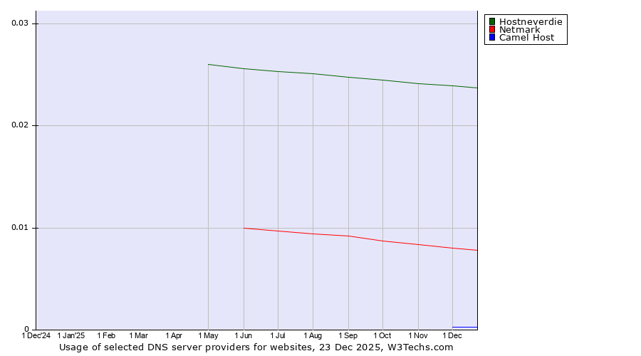 Historical trends in the usage of Hostneverdie vs. Netmark vs. Camel Host