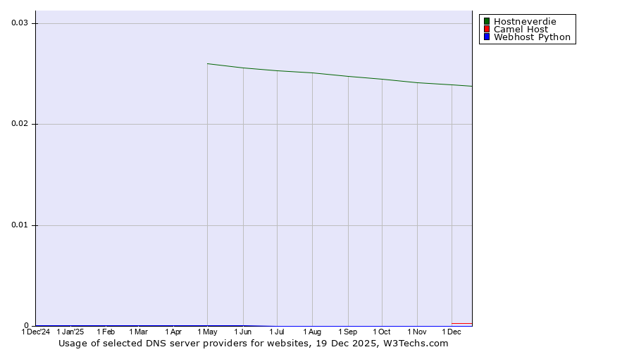 Historical trends in the usage of Hostneverdie vs. Camel Host vs. Webhost Python