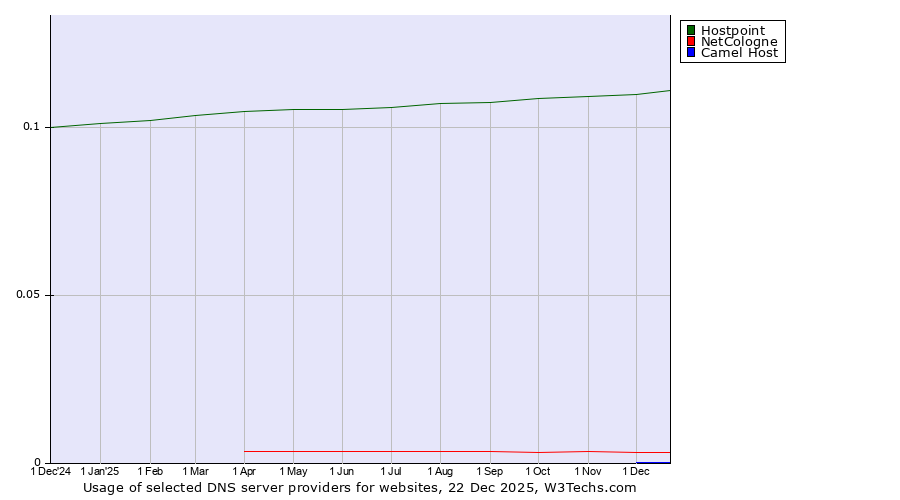 Historical trends in the usage of Hostpoint vs. NetCologne vs. Camel Host