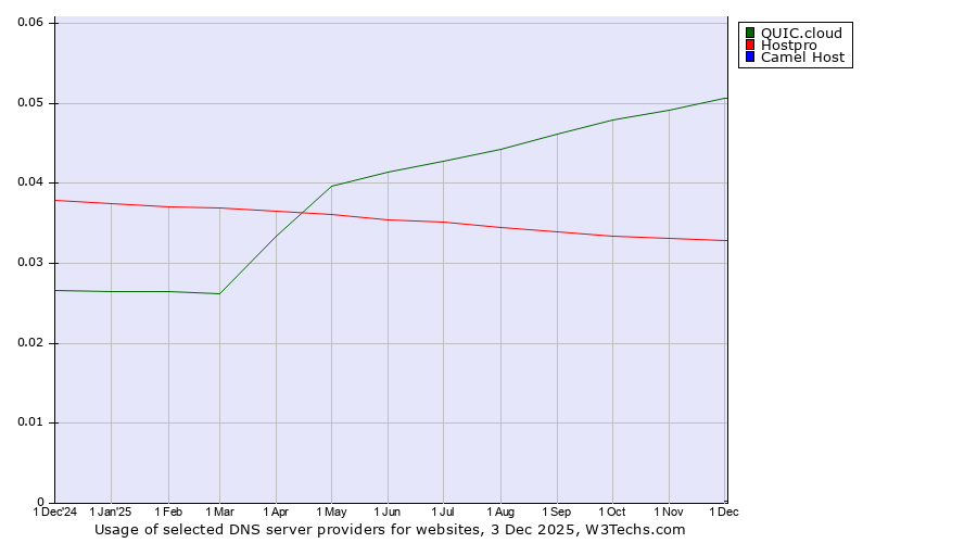 Historical trends in the usage of QUIC.cloud vs. Hostpro vs. Camel Host