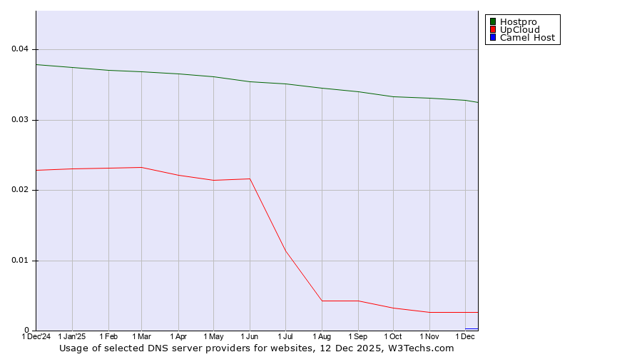 Historical trends in the usage of Hostpro vs. UpCloud vs. Camel Host
