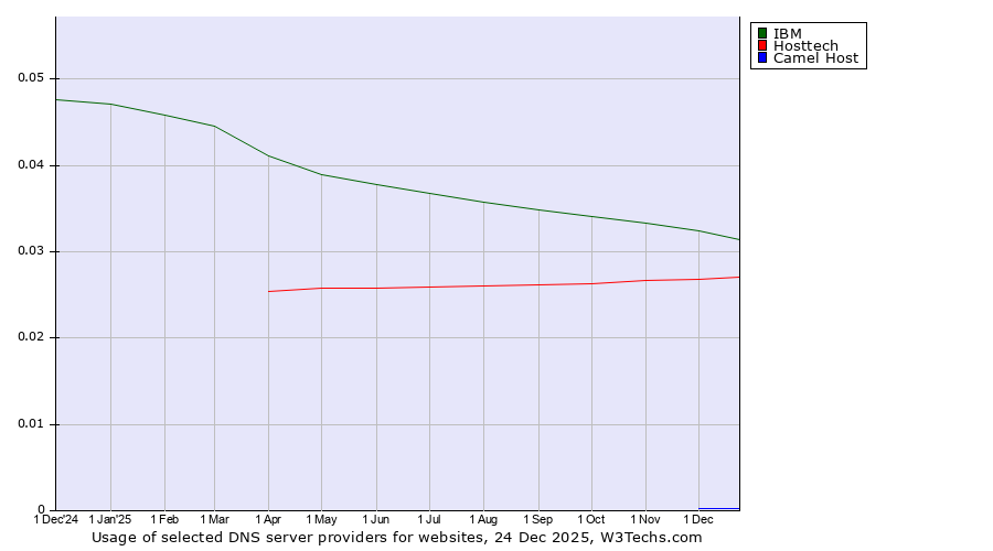 Historical trends in the usage of IBM vs. Hosttech vs. Camel Host