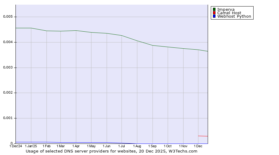 Historical trends in the usage of Imperva vs. Camel Host vs. Webhost Python