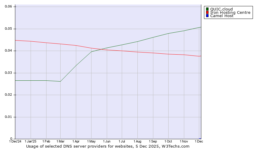 Historical trends in the usage of QUIC.cloud vs. Iron Hosting Centre vs. Camel Host