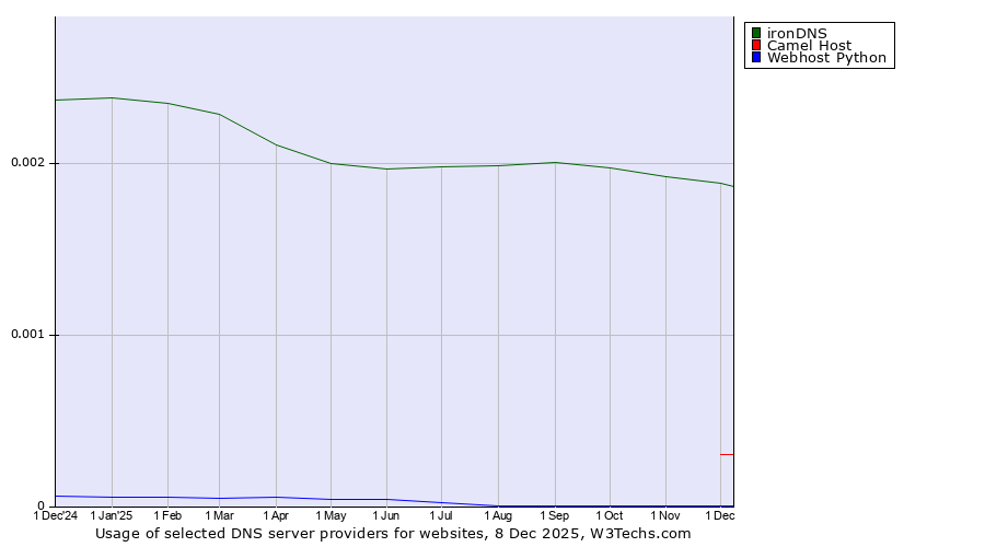 Historical trends in the usage of ironDNS vs. Camel Host vs. Webhost Python