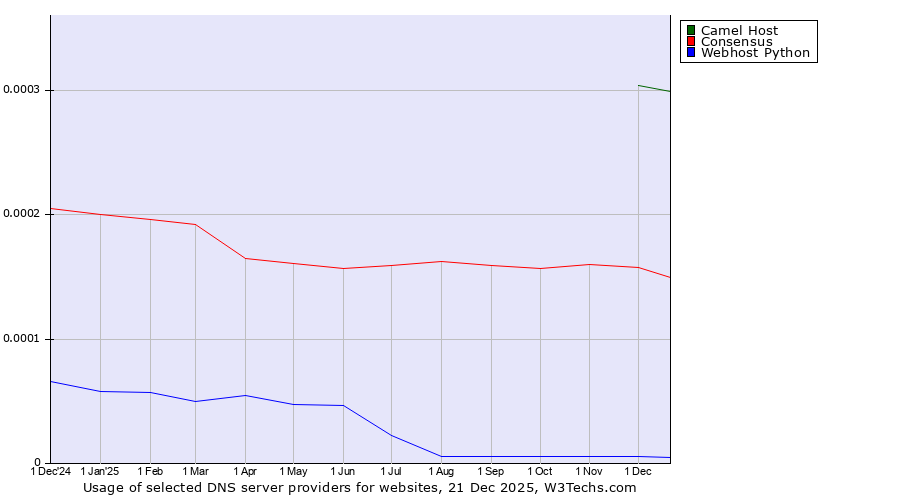 Historical trends in the usage of Camel Host vs. Consensus vs. Webhost Python
