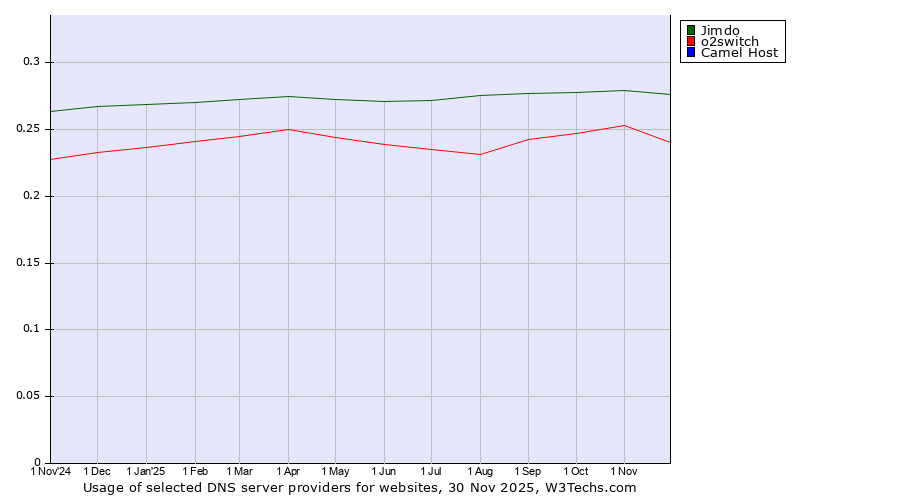 Historical trends in the usage of Jimdo vs. o2switch vs. Camel Host