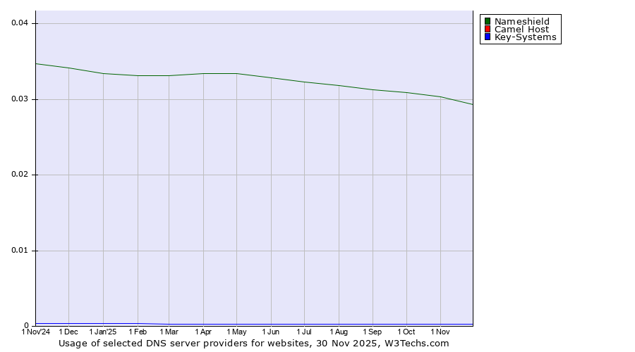 Historical trends in the usage of Nameshield vs. Camel Host vs. Key-Systems