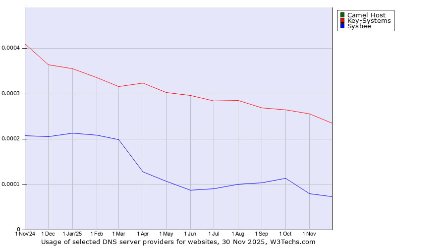 Historical trends in the usage of Camel Host vs. Key-Systems vs. Sysbee