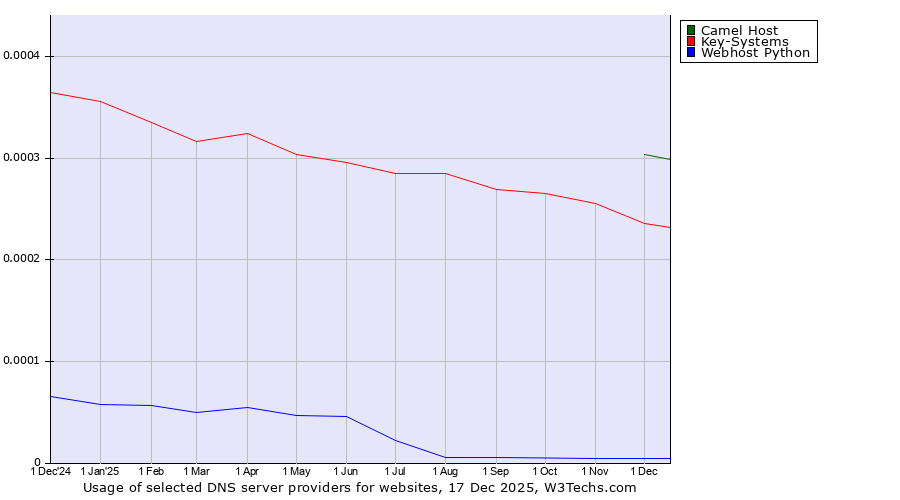 Historical trends in the usage of Camel Host vs. Key-Systems vs. Webhost Python