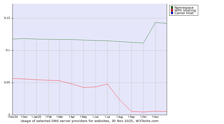 Historical trends in the usage of Namespace vs. WPX Hosting vs. Camel Host