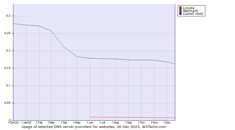 Historical trends in the usage of Linode vs. Netmark vs. Camel Host
