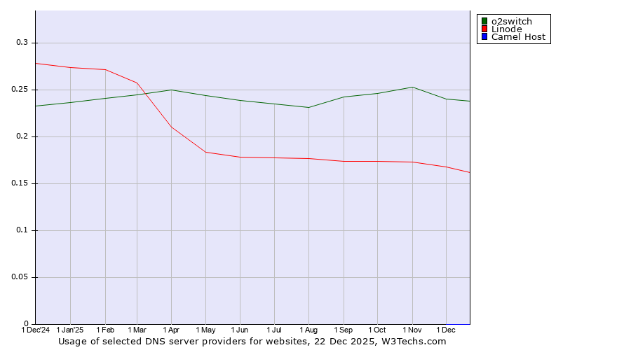 Historical trends in the usage of o2switch vs. Linode vs. Camel Host