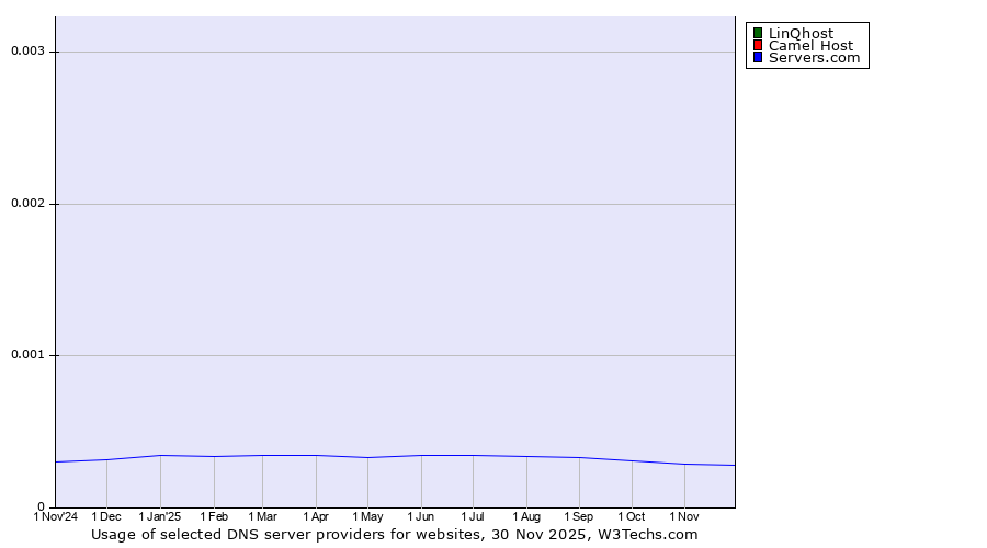 Historical trends in the usage of LinQhost vs. Camel Host vs. Servers.com