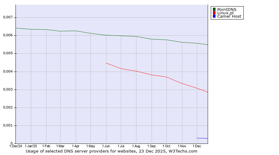Historical trends in the usage of PointDNS vs. Linux.pl vs. Camel Host