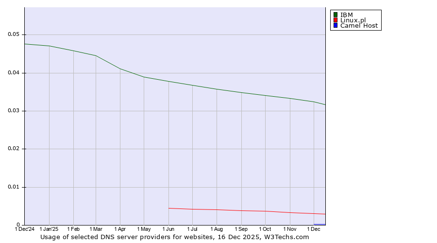 Historical trends in the usage of IBM vs. Linux.pl vs. Camel Host