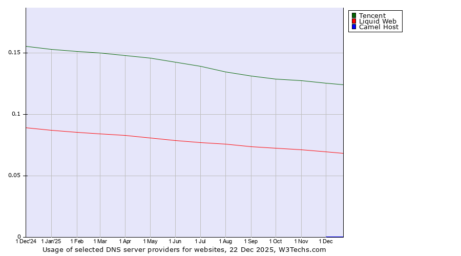 Historical trends in the usage of Tencent vs. Liquid Web vs. Camel Host