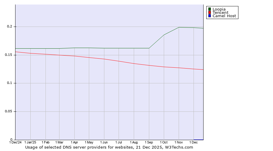 Historical trends in the usage of Loopia vs. Tencent vs. Camel Host