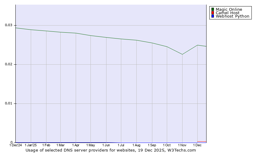Historical trends in the usage of Magic Online vs. Camel Host vs. Webhost Python