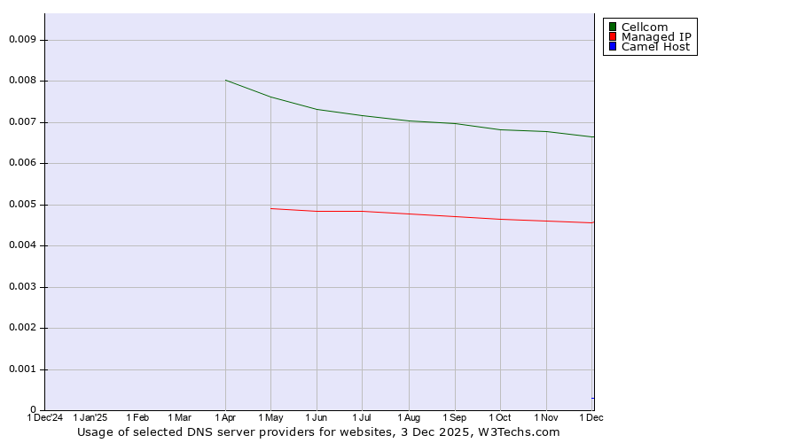 Historical trends in the usage of Cellcom vs. Managed IP vs. Camel Host