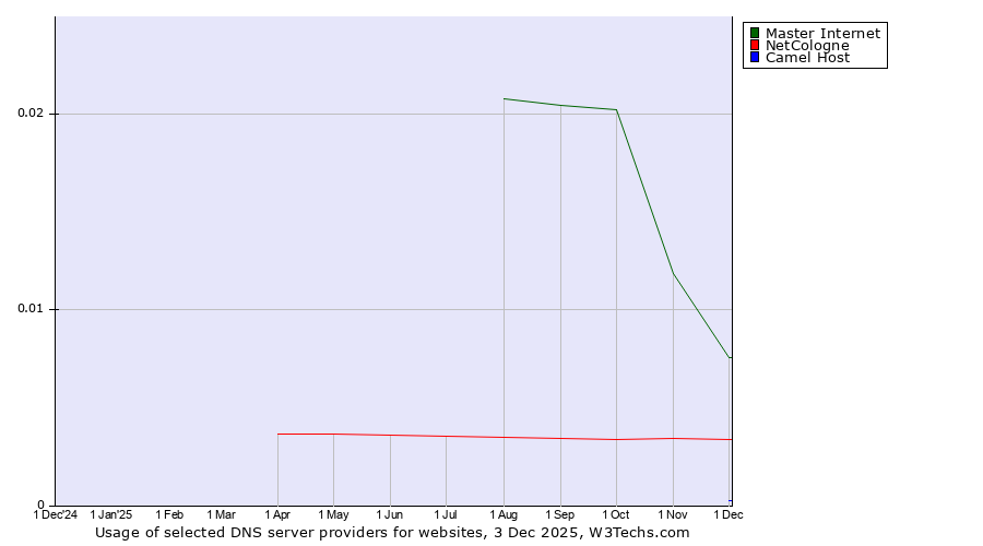 Historical trends in the usage of Master Internet vs. NetCologne vs. Camel Host