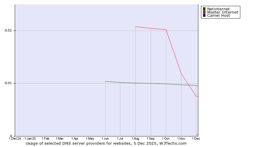 Historical trends in the usage of Netinternet vs. Master Internet vs. Camel Host