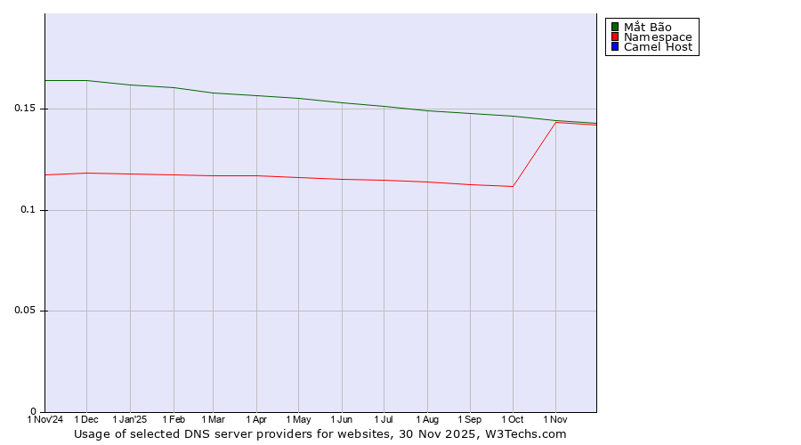 Historical trends in the usage of Mắt Bão vs. Namespace vs. Camel Host