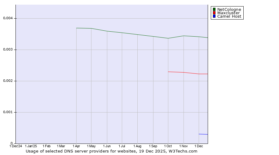 Historical trends in the usage of NetCologne vs. Maxcluster vs. Camel Host