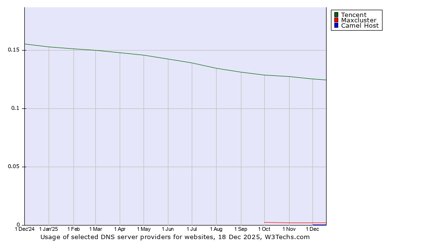 Historical trends in the usage of Tencent vs. Maxcluster vs. Camel Host
