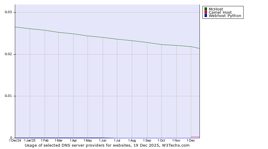 Historical trends in the usage of McHost vs. Camel Host vs. Webhost Python
