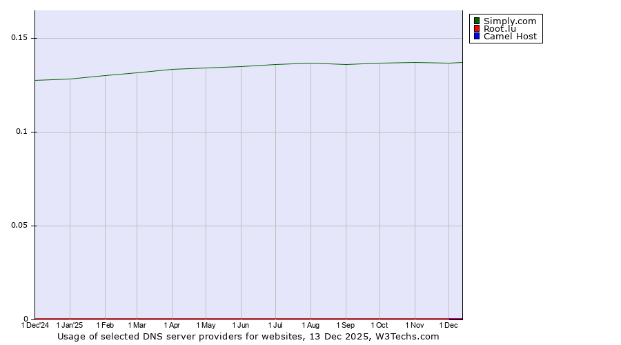 Historical trends in the usage of Simply.com vs. Root.lu vs. Camel Host