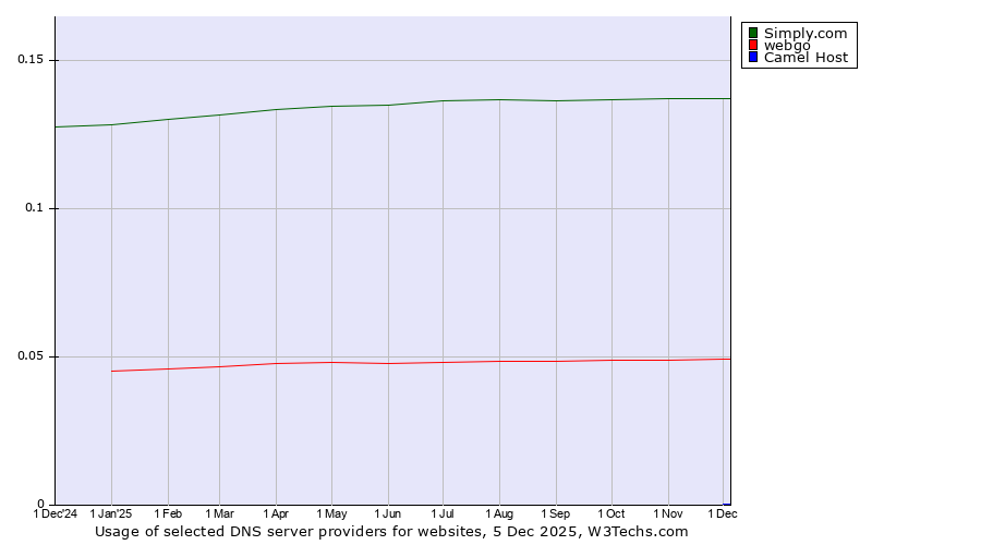 Historical trends in the usage of Simply.com vs. webgo vs. Camel Host