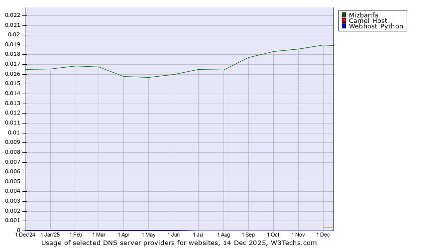 Historical trends in the usage of Mizbanfa vs. Camel Host vs. Webhost Python