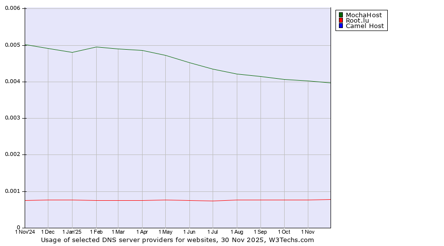 Historical trends in the usage of MochaHost vs. Root.lu vs. Camel Host