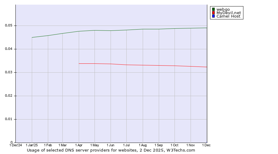 Historical trends in the usage of webgo vs. MyDevil.net vs. Camel Host