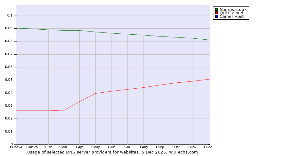 Historical trends in the usage of Names.co.uk vs. QUIC.cloud vs. Camel Host