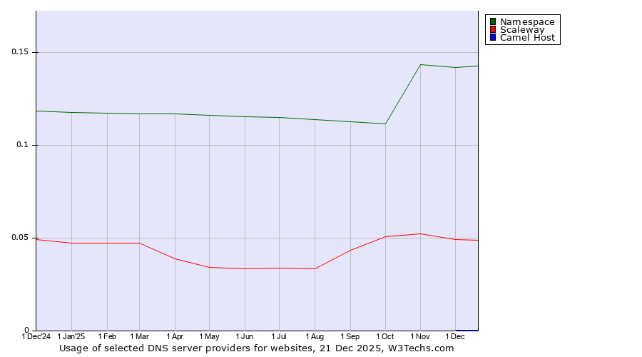 Historical trends in the usage of Namespace vs. Scaleway vs. Camel Host