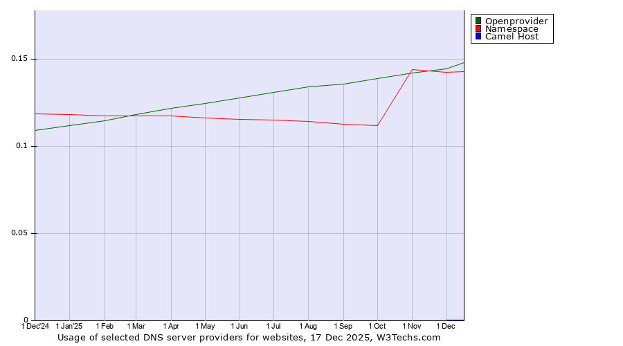 Historical trends in the usage of Openprovider vs. Namespace vs. Camel Host