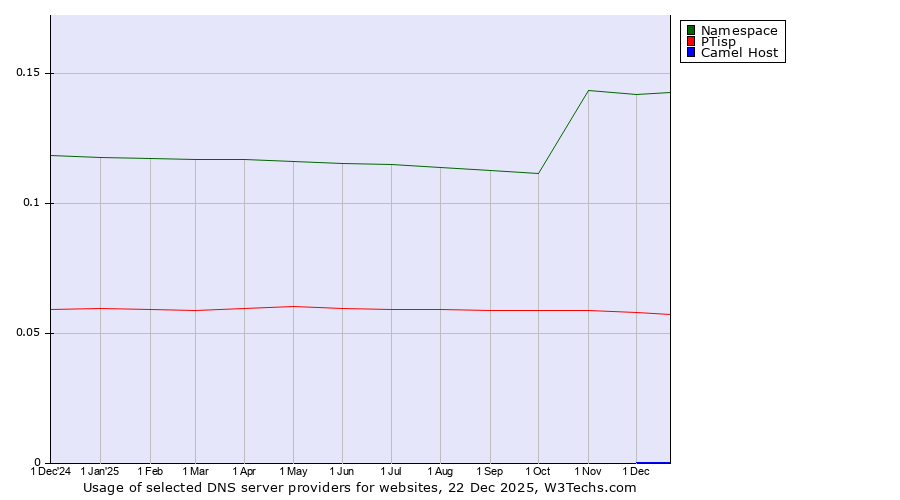Historical trends in the usage of Namespace vs. PTisp vs. Camel Host