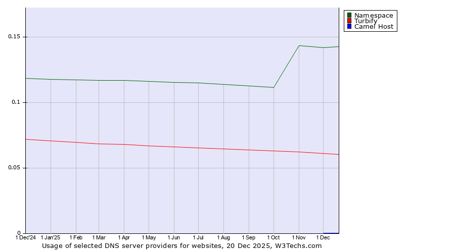 Historical trends in the usage of Namespace vs. Turbify vs. Camel Host