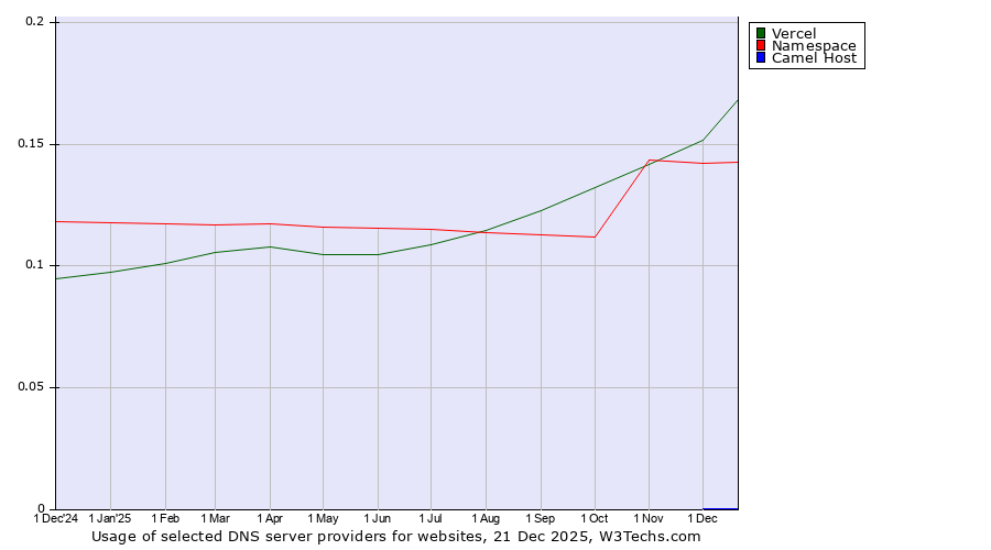 Historical trends in the usage of Vercel vs. Namespace vs. Camel Host