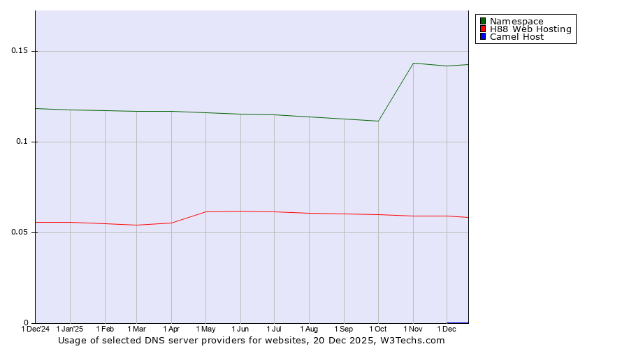 Historical trends in the usage of Namespace vs. H88 Web Hosting vs. Camel Host