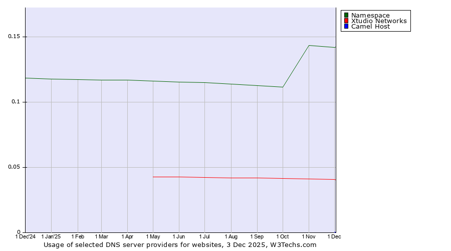 Historical trends in the usage of Namespace vs. Xtudio Networks vs. Camel Host