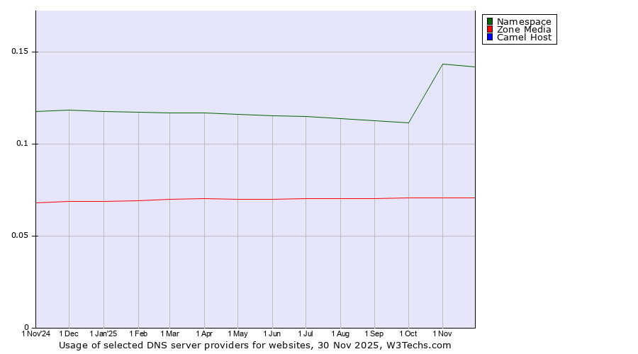 Historical trends in the usage of Namespace vs. Zone Media vs. Camel Host